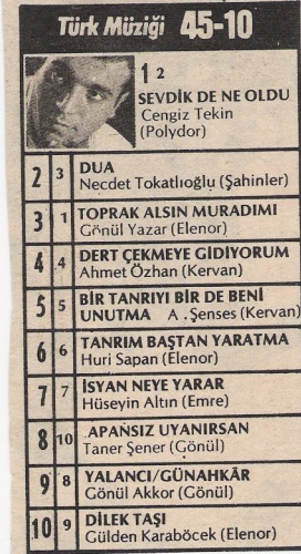 Ali Tekintüre şarkıları sürekli listelere girerek dinlenme rekorları kırdı.